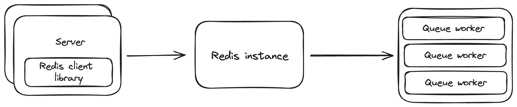 flowchart of Redis queue